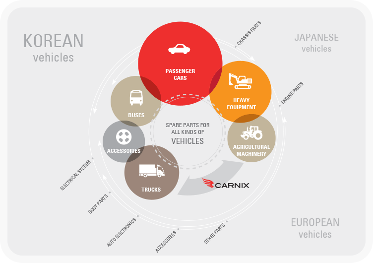 CARNIX items are developed from passenger type to heavy type for Korean, Japanese and European vehicles. CARNIX Range