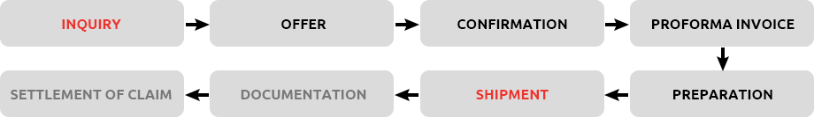 Order Process : Inquiry → Offer → Confirmation → Proforma Invoice → Preparation → Shipment → Documentation → Settlement of Claim