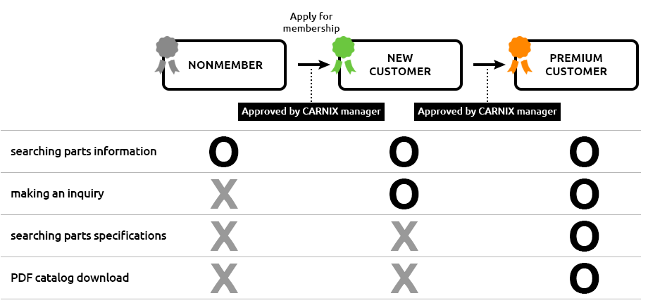 Grade of Membership